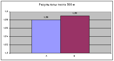 Развитие специальной выносливости лыжников-гонщиков 15-16 лет в летний период