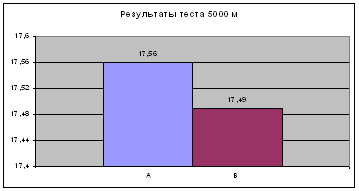 Развитие специальной выносливости лыжников-гонщиков 15-16 лет в летний период