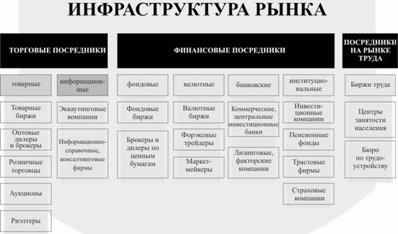 Структура и инфраструктура рынка