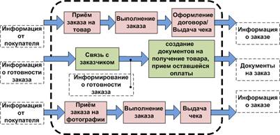 Анализ организационной структуры и деятельности предприятия