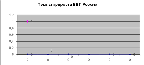 Становление и развитие рыночной системы в России. Статистический анализ социально-экономического положения Российской Федерации за период с 2000 г. по 2005 г.