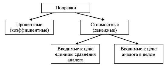 Подходы к оценке бизнеса в кризисных условиях