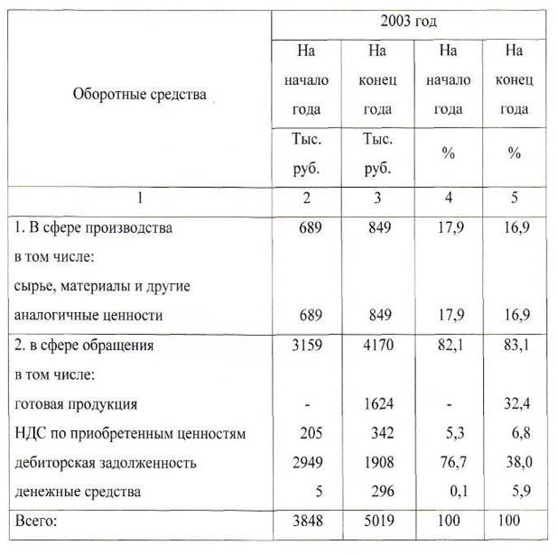 Анализ собственных оборотных средств предприятия