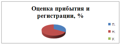 Проект мероприятий по повышению качества обслуживания на примере гостиницы «Приокская»