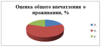 Проект мероприятий по повышению качества обслуживания на примере гостиницы «Приокская»