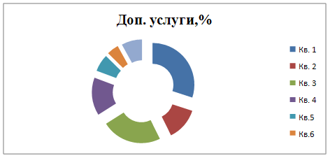 Проект мероприятий по повышению качества обслуживания на примере гостиницы «Приокская»