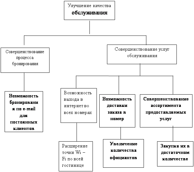 Проект мероприятий по повышению качества обслуживания на примере гостиницы «Приокская»