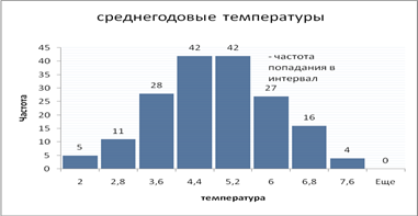 Статистический анализ глобального потепления на примере Санкт-Петербурга