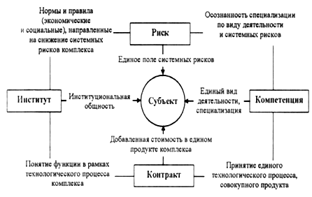 Институциональные единицы в региональном инвестиционно-строительном комплексе