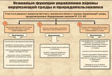 Управление охраной окружающей среды на муниципальном уровне