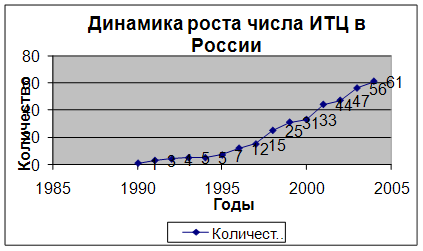 Развитие инновационной системы предприятий как средство борьбы с экономическим кризисом