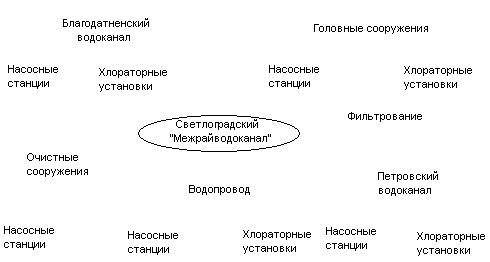 Анализ структуры баланса филиала «Ставрополькрайводоканала» — Светлоградского «Межрайводоканала»