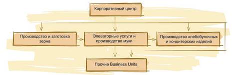 Управление зерноперерабатывающим холдингом