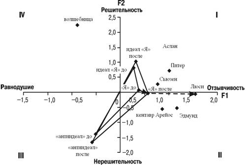 Социально-психологические особенности переживания и понимания школьниками кинокартин стиля «фэнтези» на примере фильма «Хроники Нарнии: Лев, колдунья и волшебный шкаф»