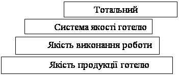 Якість послуг у готельному господарстві