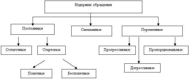 Издержки обращения предприятия торговли: анализ и экономическое обоснование (на материалах ООО «Ренессанс»)