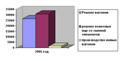 Экономические показатели работы УП «Минский вагоноремонтный завод»