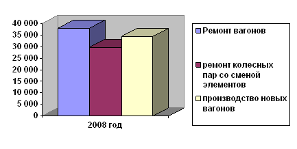 Экономические показатели работы УП «Минский вагоноремонтный завод»