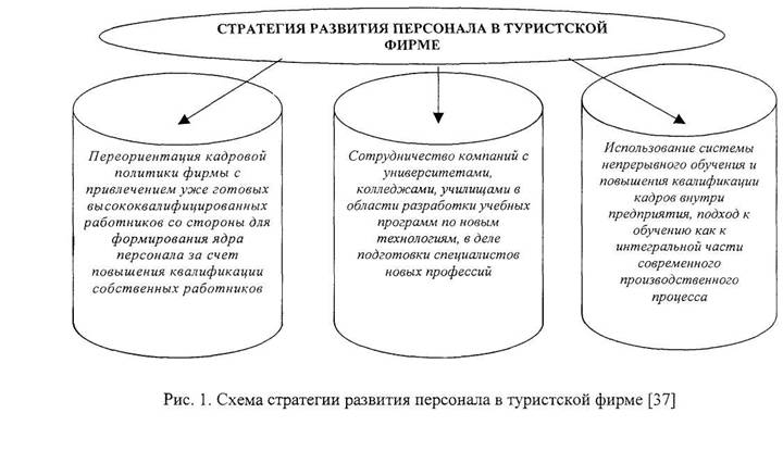 Управление персоналом на туристском предприятии ООО «Пасарт»