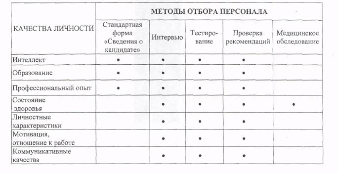 Управление персоналом на туристском предприятии ООО «Пасарт»