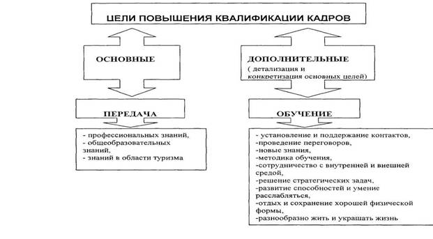 Управление персоналом на туристском предприятии ООО «Пасарт»