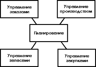 Контрольная работа по логистике