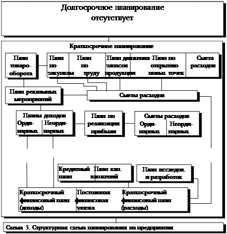 Основные функции менеджмента