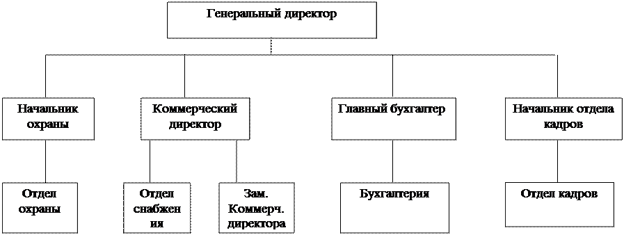 Основные функции менеджмента