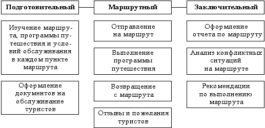 Технология туристической деятельности