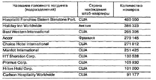 Технология формирования взаимоотношений турфирм и гостиниц