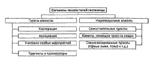 Технология формирования взаимоотношений турфирм и гостиниц