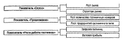 Технология формирования взаимоотношений турфирм и гостиниц