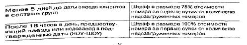 Технология формирования взаимоотношений турфирм и гостиниц