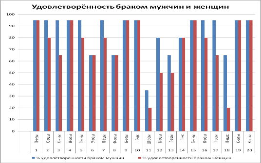 Совместимость супругов как фактор удовлетворённости браком