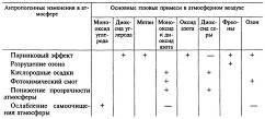 Экологические последствия загрязнения атмосферы