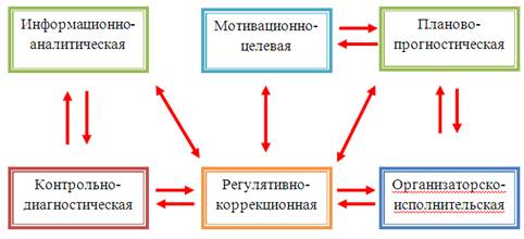 Основы управления образовательными системами