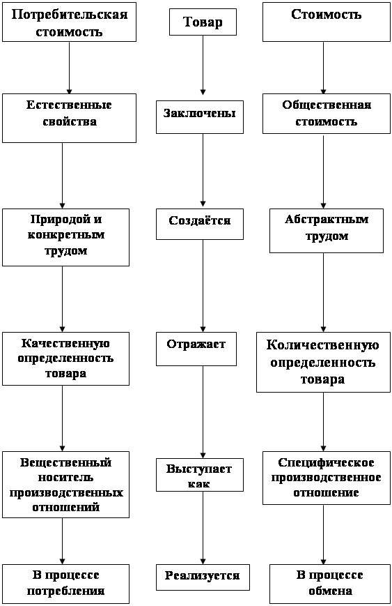 Товар и его свойства. Конкретный и абстрактный труд