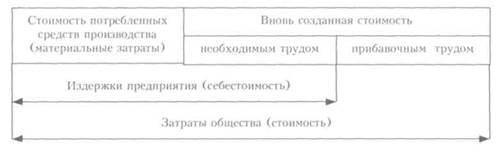 Издержки производства и прибыль