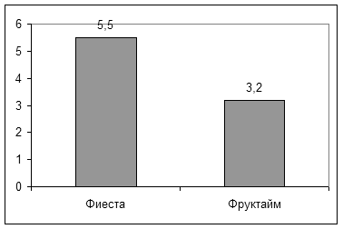 Инвестиционная политика компании Pepsi Cola