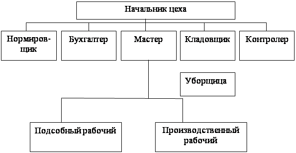 Техническое развитие и организация производства