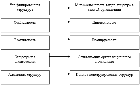 Технология оценки эффективности организационного потенциала предприятия