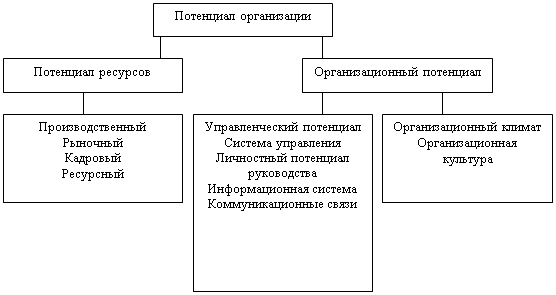 Технология оценки эффективности организационного потенциала предприятия