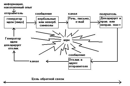 Анализ и совершенствование системы коммуникации в организации (МГТС)