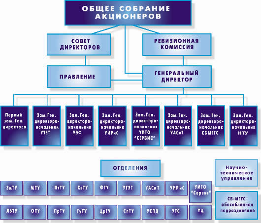 Анализ и совершенствование системы коммуникации в организации (МГТС)