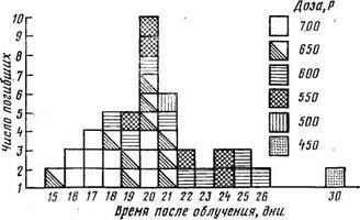 Действие ионизирующего излучения на животных