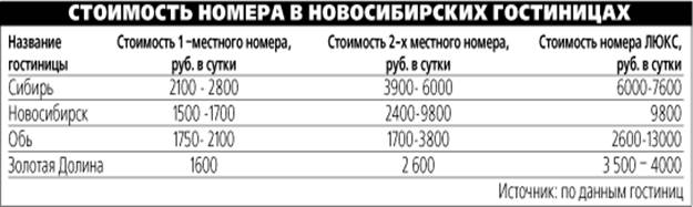 Исследование рынка гостиничных услуг в г. Новосибирске