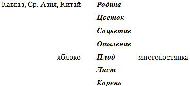 Элективный курс «Агрономия» в школьном курсе экологии