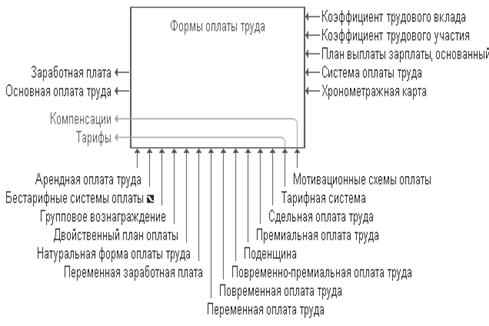 Изучение систем оплаты труда, применяемых на предприятии торговли