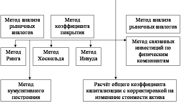 Доходный подход к оценке недвижимости