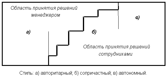 Руководство и эффективность